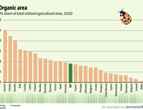 La superficie destinata all’agricoltura biologica in Europa raggiunge 14.7 milioni di ettari
